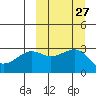 Umnak Island tide chart for Tuesday, September 27, 2022