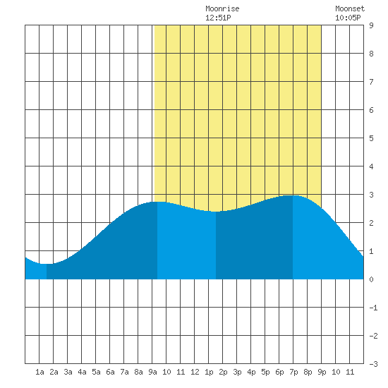 Umnak Island tide chart for Wednesday, September 28, 2022
