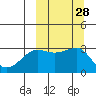 Umnak Island tide chart for Wednesday, September 28, 2022