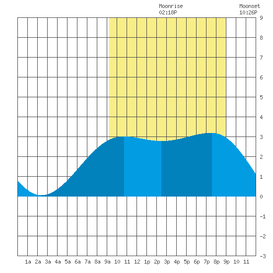 Umnak Island tide chart for Thursday, September 29, 2022