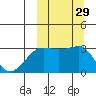 Umnak Island tide chart for Thursday, September 29, 2022