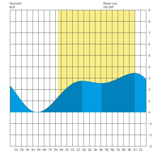 Umnak Island tide chart for Friday, September 2, 2022