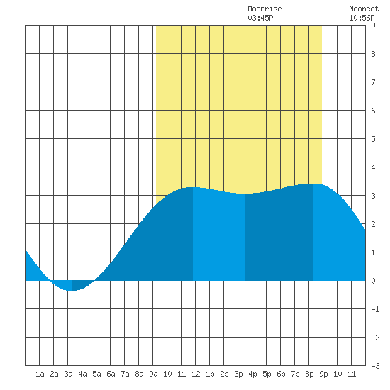 Umnak Island tide chart for Friday, September 30, 2022