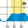 Umnak Island tide chart for Friday, September 30, 2022