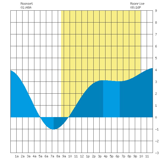 Umnak Island tide chart for Monday, September 5, 2022