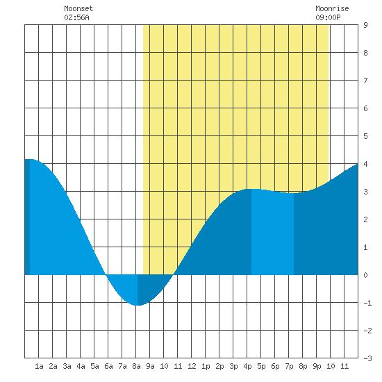 Umnak Island tide chart for Tuesday, September 6, 2022