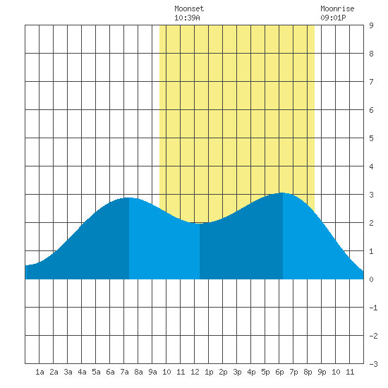 Umnak Island tide chart for Monday, October 10, 2022