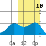 Umnak Island tide chart for Monday, October 10, 2022