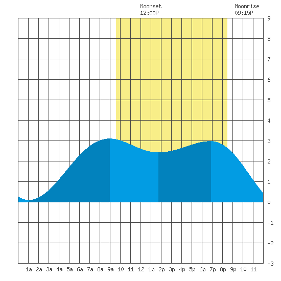 Umnak Island tide chart for Tuesday, October 11, 2022