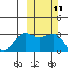 Umnak Island tide chart for Tuesday, October 11, 2022