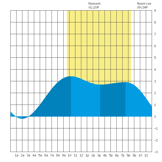 Umnak Island tide chart for Wednesday, October 12, 2022