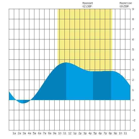 Umnak Island tide chart for Thursday, October 13, 2022