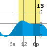 Umnak Island tide chart for Thursday, October 13, 2022