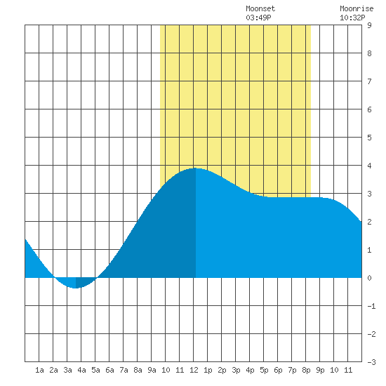 Umnak Island tide chart for Friday, October 14, 2022