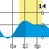 Umnak Island tide chart for Friday, October 14, 2022