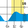 Umnak Island tide chart for Sunday, October 16, 2022