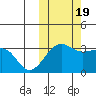 Umnak Island tide chart for Wednesday, October 19, 2022