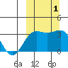 Umnak Island tide chart for Saturday, October 1, 2022