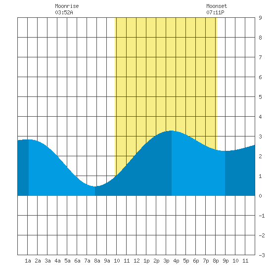 Umnak Island tide chart for Thursday, October 20, 2022