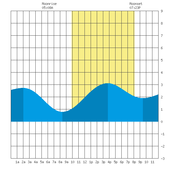 Umnak Island tide chart for Friday, October 21, 2022
