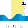 Umnak Island tide chart for Friday, October 21, 2022