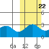 Umnak Island tide chart for Saturday, October 22, 2022