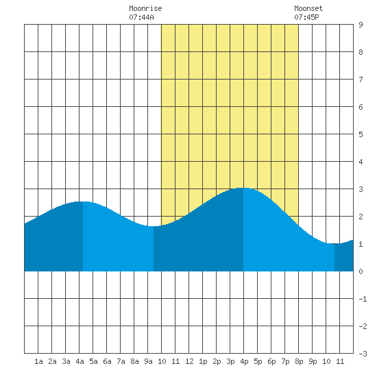 Umnak Island tide chart for Sunday, October 23, 2022