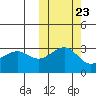 Umnak Island tide chart for Sunday, October 23, 2022