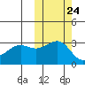 Umnak Island tide chart for Monday, October 24, 2022