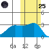 Umnak Island tide chart for Tuesday, October 25, 2022
