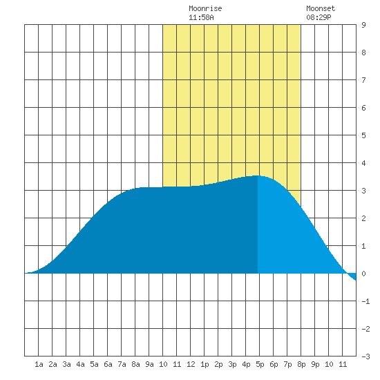 Umnak Island tide chart for Wednesday, October 26, 2022