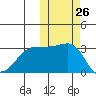 Umnak Island tide chart for Wednesday, October 26, 2022