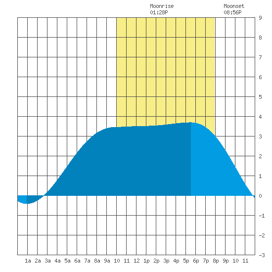 Umnak Island tide chart for Thursday, October 27, 2022