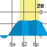 Umnak Island tide chart for Friday, October 28, 2022