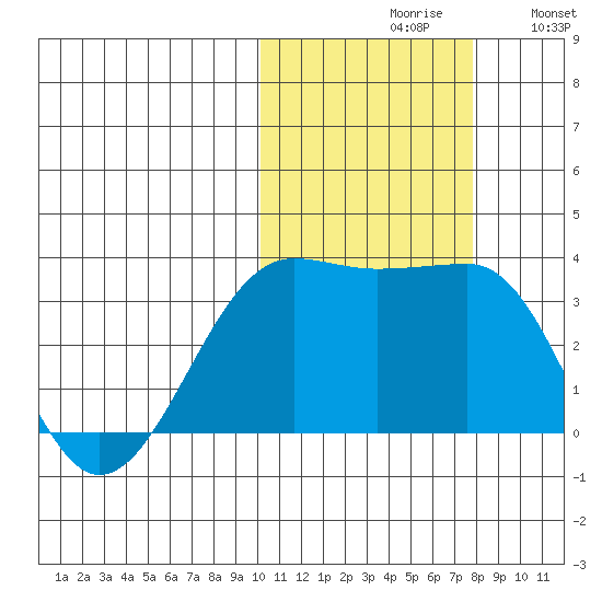 Umnak Island tide chart for Saturday, October 29, 2022