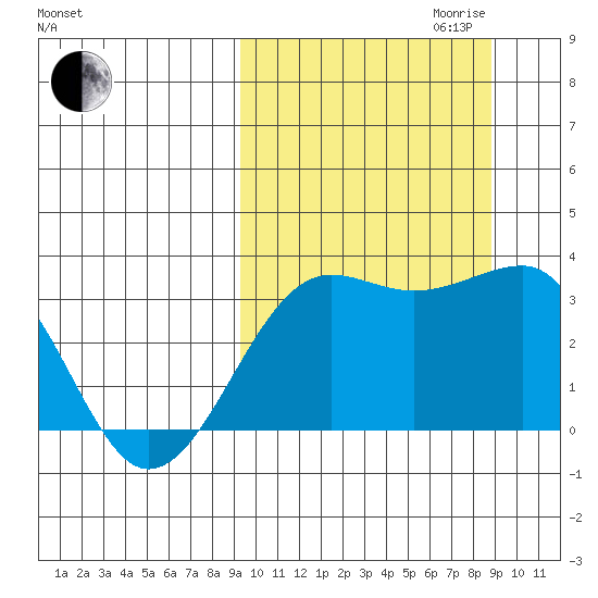 Umnak Island tide chart for Sunday, October 2, 2022