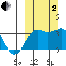 Umnak Island tide chart for Sunday, October 2, 2022