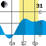 Umnak Island tide chart for Monday, October 31, 2022