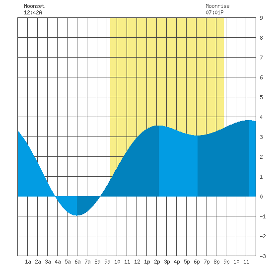 Umnak Island tide chart for Monday, October 3, 2022
