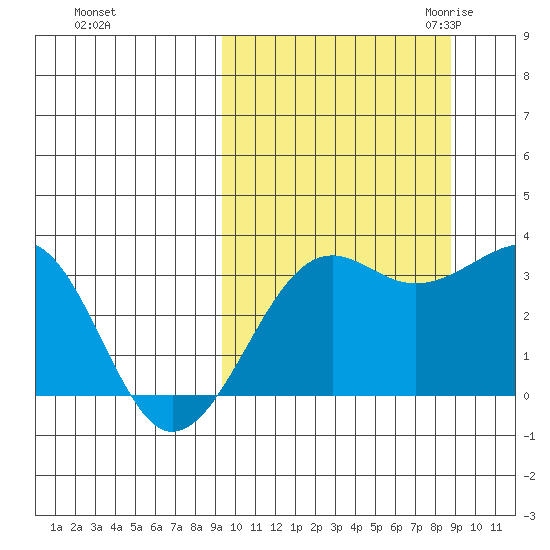 Umnak Island tide chart for Tuesday, October 4, 2022