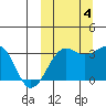 Umnak Island tide chart for Tuesday, October 4, 2022