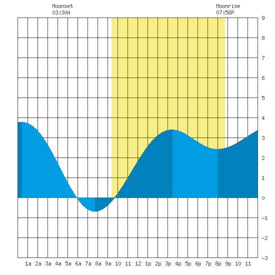 Umnak Island tide chart for Wednesday, October 5, 2022