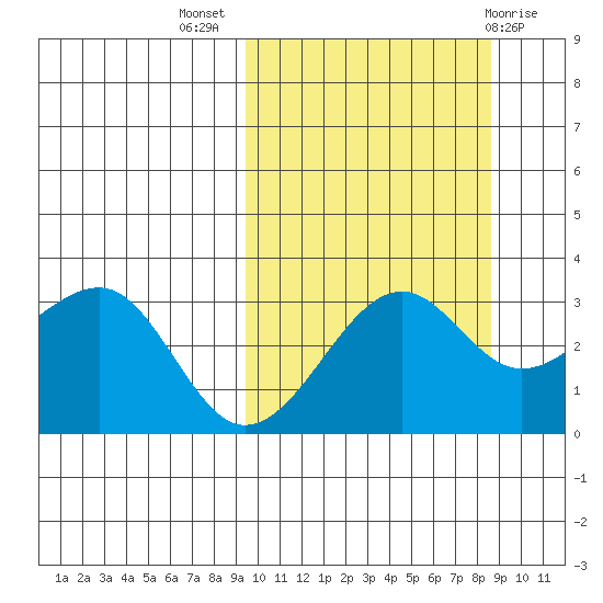Umnak Island tide chart for Friday, October 7, 2022