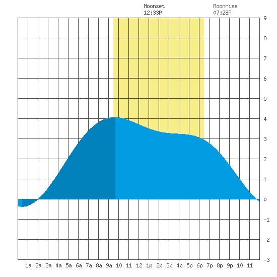 Umnak Island tide chart for Thursday, November 10, 2022