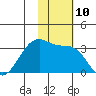 Umnak Island tide chart for Thursday, November 10, 2022