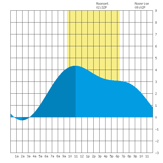 Umnak Island tide chart for Saturday, November 12, 2022