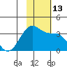 Umnak Island tide chart for Sunday, November 13, 2022