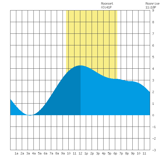 Umnak Island tide chart for Monday, November 14, 2022