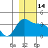 Umnak Island tide chart for Monday, November 14, 2022