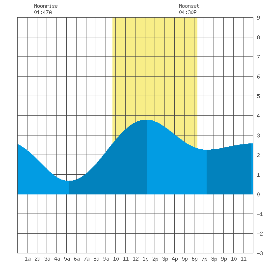 Umnak Island tide chart for Thursday, November 17, 2022
